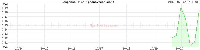 promovtech.com Slow or Fast