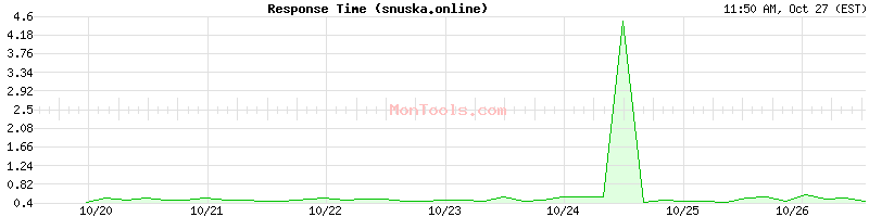 snuska.online Slow or Fast