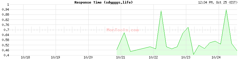 sdygggs.life Slow or Fast