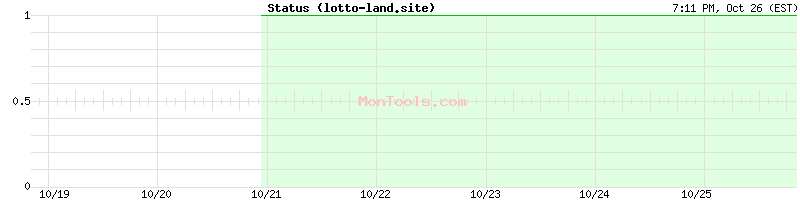 lotto-land.site Up or Down