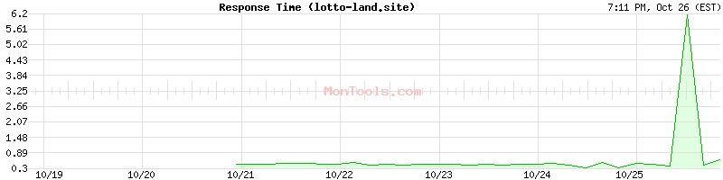 lotto-land.site Slow or Fast
