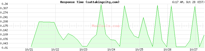 sattakingcity.com Slow or Fast