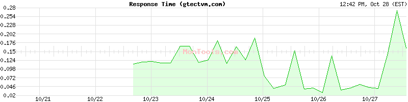 gtectvm.com Slow or Fast