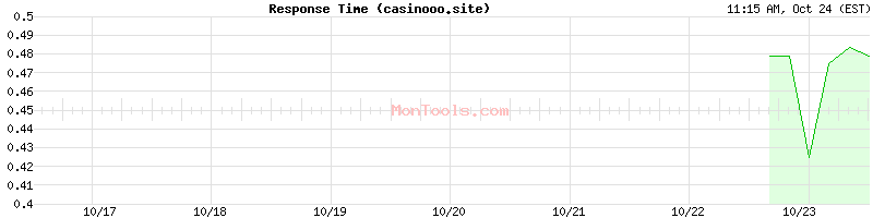 casinooo.site Slow or Fast