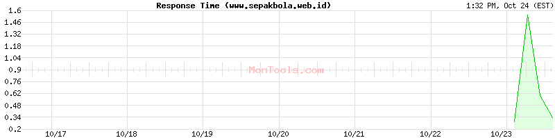 www.sepakbola.web.id Slow or Fast