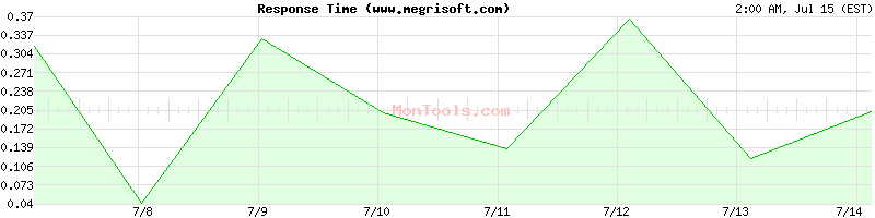 www.megrisoft.com Slow or Fast