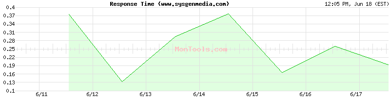 www.sysgenmedia.com Slow or Fast