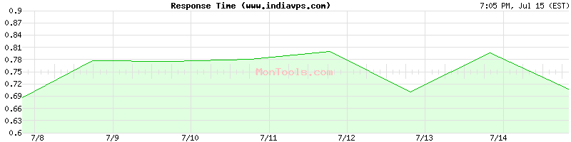 www.indiavps.com Slow or Fast