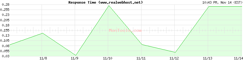 www.realwebhost.net Slow or Fast