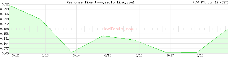 www.sectorlink.com Slow or Fast