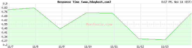 www.2dayhost.com Slow or Fast