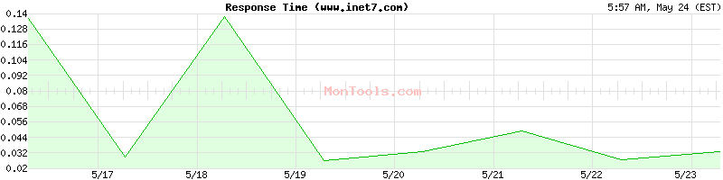 www.inet7.com Slow or Fast