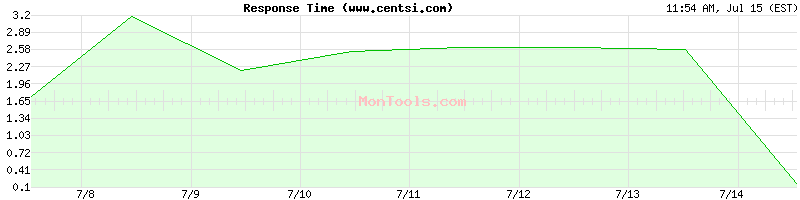 www.centsi.com Slow or Fast