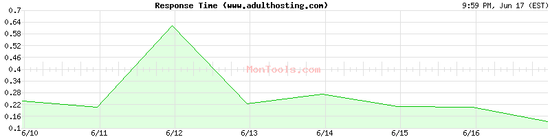 www.adulthosting.com Slow or Fast