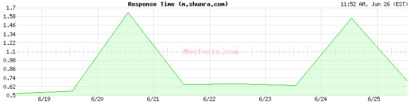 m.shunra.com Slow or Fast