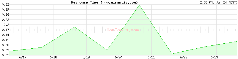 www.mirantis.com Slow or Fast