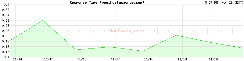 www.hostasaurus.com Slow or Fast