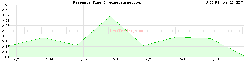 www.neosurge.com Slow or Fast
