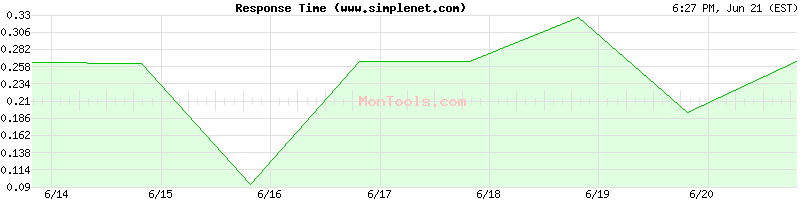 www.simplenet.com Slow or Fast