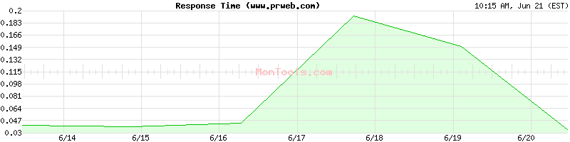 www.prweb.com Slow or Fast