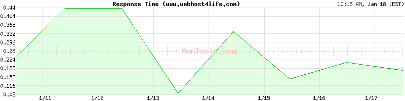 www.webhost4life.com Slow or Fast