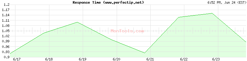 www.perfectip.net Slow or Fast