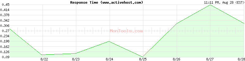 www.activehost.com Slow or Fast