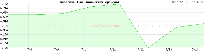 www.credifeye.com Slow or Fast