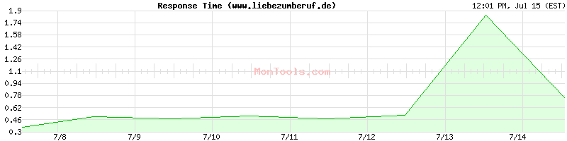 www.liebezumberuf.de Slow or Fast