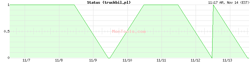 truckbil.pl Up or Down