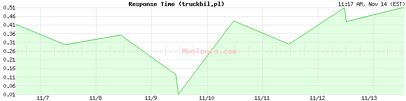 truckbil.pl Slow or Fast