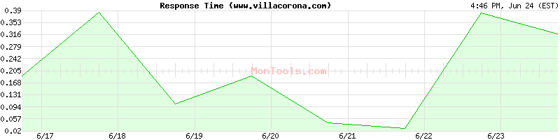 www.villacorona.com Slow or Fast