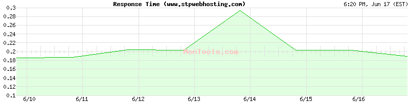 www.stpwebhosting.com Slow or Fast