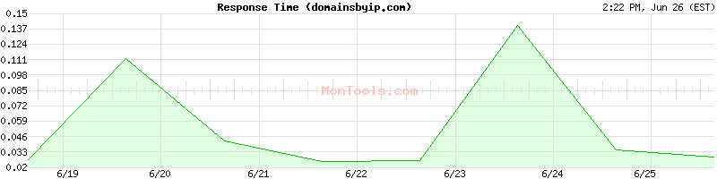 domainsbyip.com Slow or Fast