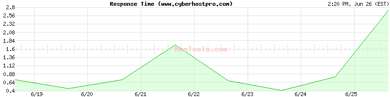 www.cyberhostpro.com Slow or Fast