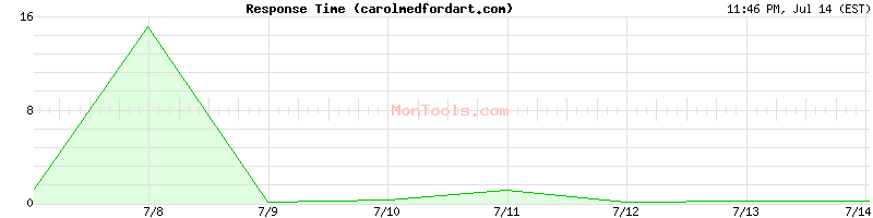 carolmedfordart.com Slow or Fast