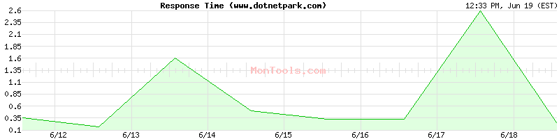 www.dotnetpark.com Slow or Fast