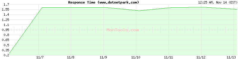 www.dotnetpark.com Slow or Fast