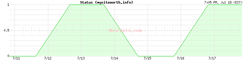 mysiteworth.info Up or Down