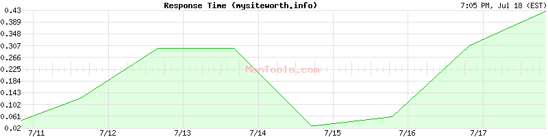mysiteworth.info Slow or Fast