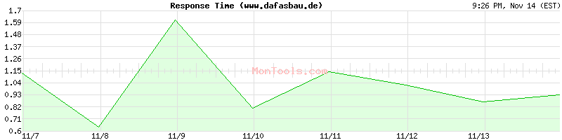 www.dafasbau.de Slow or Fast