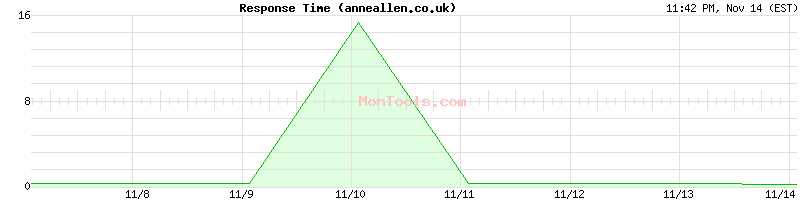 anneallen.co.uk Slow or Fast