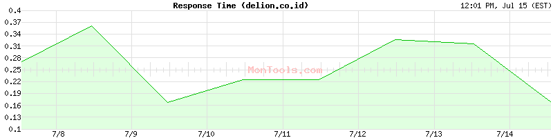 delion.co.id Slow or Fast