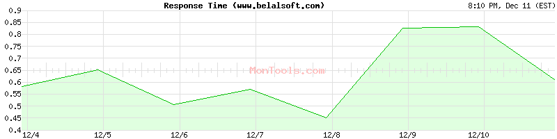 www.belalsoft.com Slow or Fast