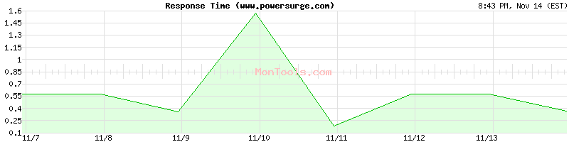 www.powersurge.com Slow or Fast