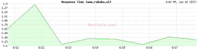 www.rukuba.nl Slow or Fast