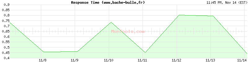 www.bache-bulle.fr Slow or Fast