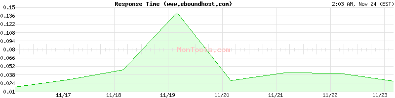 www.eboundhost.com Slow or Fast