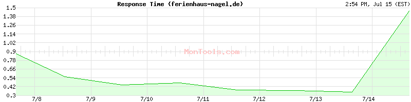 ferienhaus-nagel.de Slow or Fast