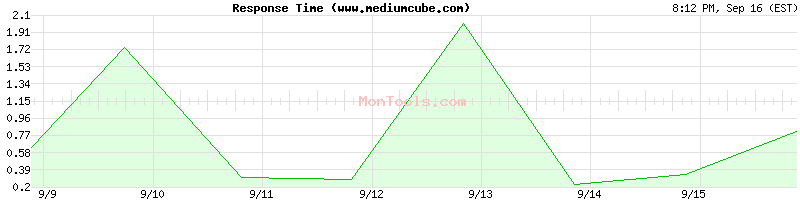 www.mediumcube.com Slow or Fast